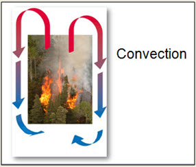 Photo of wildfire with convection being illustrated 